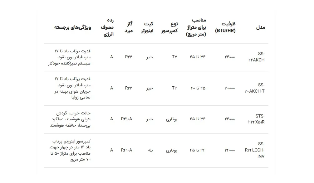 ویژگی‌های کولر گازی اسنوا؛ ترکیبی از طراحی مدرن و کیفیت بالا| اینم هست