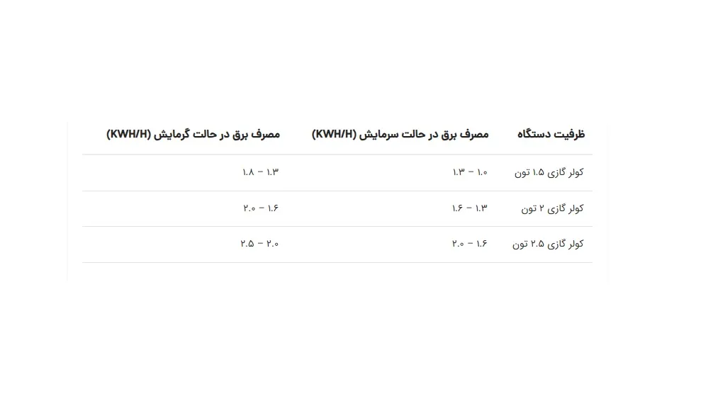جدول مصرف برق کولر گازی در حالت گرمایش و سرمایش| اینم هست