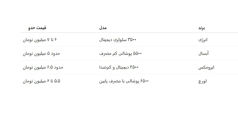 جدول مقایسه قیمت حدودی کولرهای آبی کم‌ مصرف| اینم هست