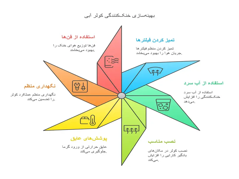 افزایش خنک‌کنندگی کولر آبی|اینم هست