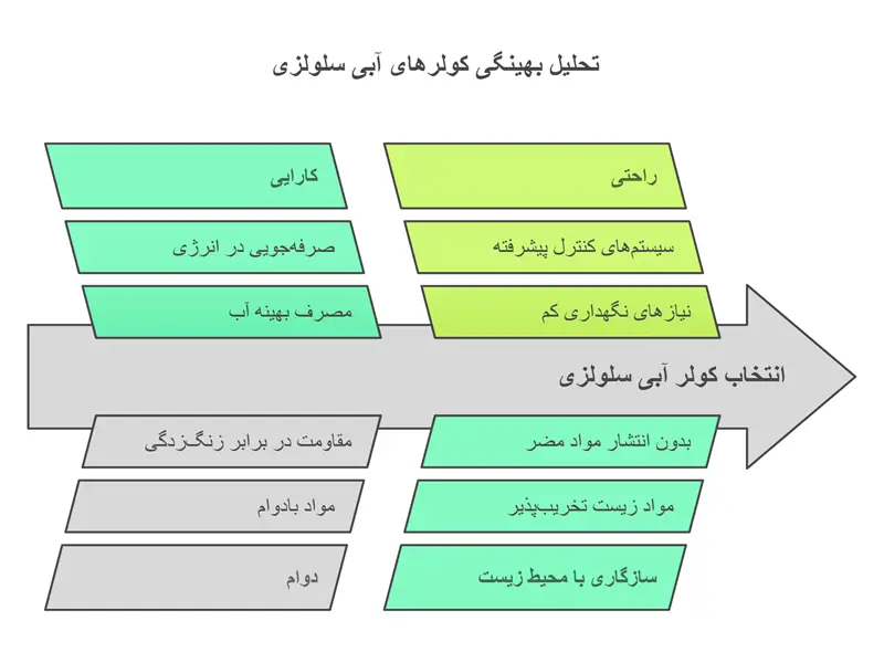 مزایای کولر سلولزی|اینم هست