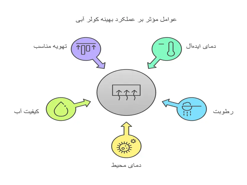 دمای ایده‌آل برای عملکرد کولر آبی|اینم هست
