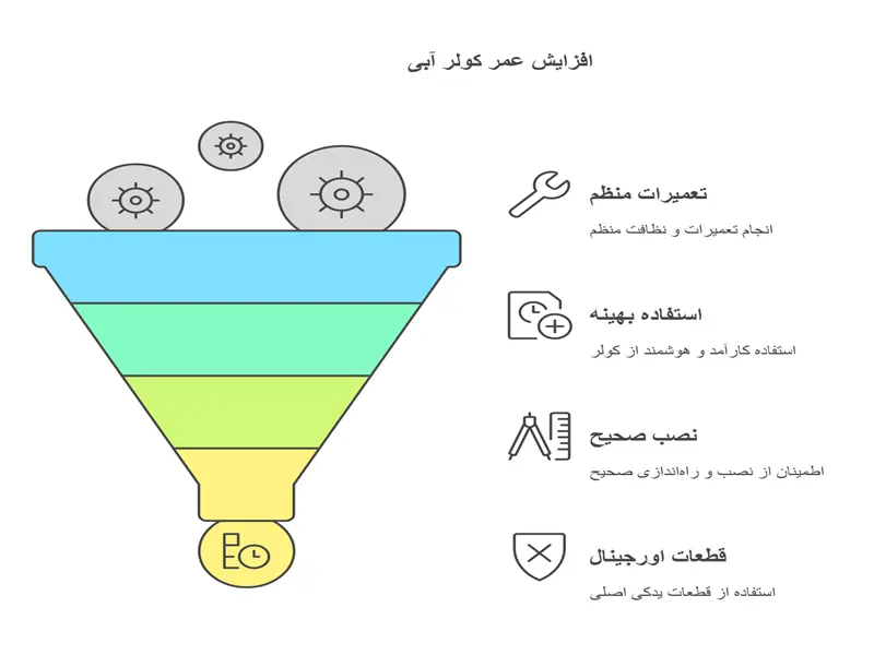افزایش عمر کولر آبی| اینم هست