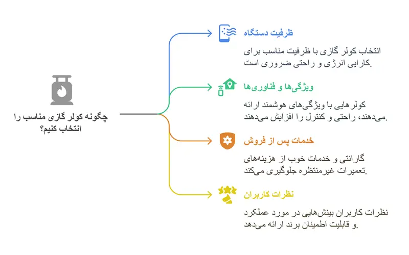 نکاتی برای خرید کولر گازی مناسب|اینم هست